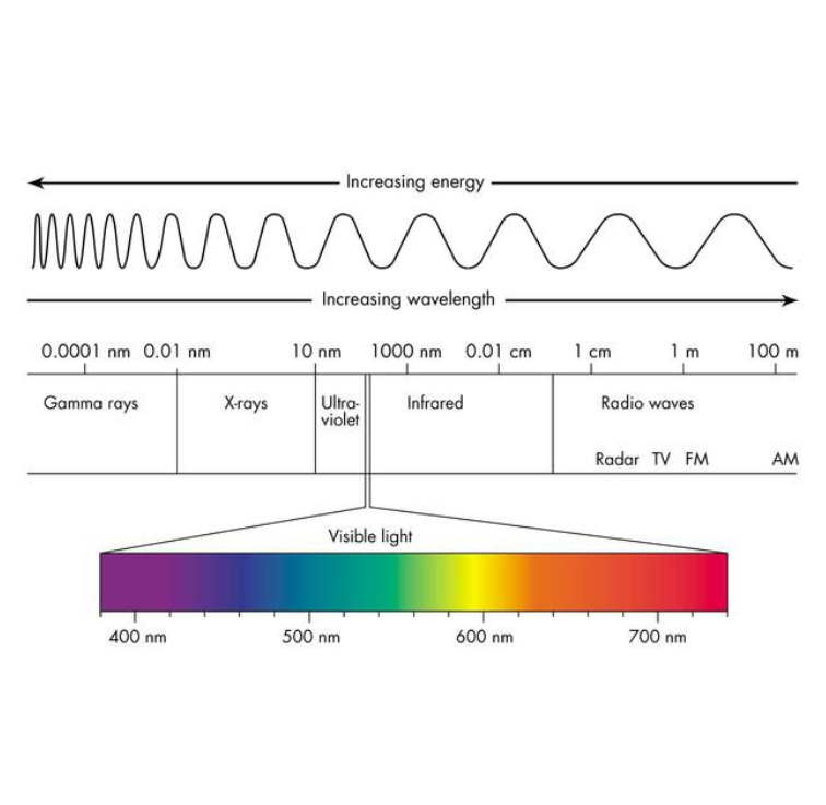 Electromagnetic spectrum